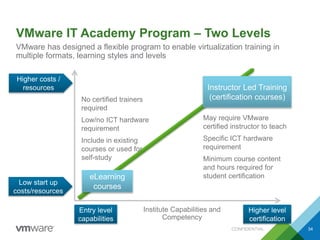 VMware IT Academy Program – Two Levels
CONFIDENTIAL 34
VMware has designed a flexible program to enable virtualization training in
multiple formats, learning styles and levels
Instructor Led Training
(certification courses)
eLearning
courses
Institute Capabilities and
Competency
Higher costs /
resources
Low start up
costs/resources
Entry level
capabilities
Higher level
certification
No certified trainers
required
Low/no ICT hardware
requirement
Include in existing
courses or used for
self-study
May require VMware
certified instructor to teach
Specific ICT hardware
requirement
Minimum course content
and hours required for
student certification
 