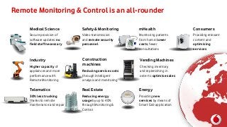 Remote Monitoring & Control is an all-rounder
Medical Science

Safety & Monitoring

mHealth

Consumers

Secure provision of
software updates: no
field staff necessary

Video transmission
and remote security
personnel

Monitoring patients
from home: lower
costs, fewer
consultations

Providing relevant
content and
optimising
services

Industry

Construction
machines

Vending Machines

Higher capacity of
appliances and more
performance with
Remote Monitoring

Reducing service costs
through intelligent
analysis and monitoring

Checking inventory
and replenishing in
order to optimise sales

Telematics

Real Estate

Energy

30% less trucking
thanks to remote
maintenance and repair

Reducing energy
usage by up to 40%
through Monitoring &
Control

Providing new
services by means of
Smart Grid application

 
