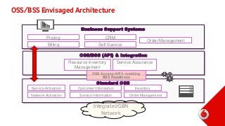 OSS/BSS Envisaged Architecture
Business Support Systems
Pricing

CRM

Billing

Self Service

Order Management

OSS/BSS (API) & Integration
Resource Inventory
Management

Service Assurance

OSS Access API’s enabling
BSS Readiness

Standard OSS
Service Activation

Customer Information

Network Activation

Service Information

Integrated GBN
Network

Inventory
Order Management

 