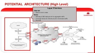 POTENTIAL ARCHITECTURE (High Level)
Layer 3 Services
Internet
• Gbps access to www

Voice
• Gateway & SBC deployment to aggregate traffic
• Leverage Vodacom infrastructure to terminate traffic
• One-Net

 