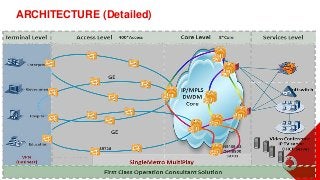 ARCHITECTURE (Detailed)

 