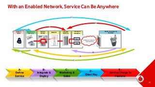 With an Enabled Network, Service Can Be Anywhere
D

E

E

D
Citizen /
Client

Medical Device /
Applications

Mobile
Device...