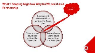 What’s Shaping Nigeria & Why Do We see it as A
Partnership

A connected
NIGERIA

Government
alone could not
achieve the 5year
plan

Citizens alone
could not
achieve the
5year plan

Private Sector
alone could
not achieve
the 5year plan

3

 