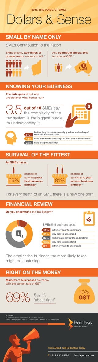 2015 THE VOICE OF SMEs
Dollars & Sense
FINANCIAL REVIEW
Do you understand the Tax System?
An SMEs has a...
The smaller the business the more likely taxes
might be confusing
11%
31% very easy to understand
37% neither easy nor hard to understand
18% very hard to understand
3% extremely hard to understand
extremely easy to understand
SMEs find business taxes:
SOURCES
1. Australian Bureau of Statistics 2. The Voice 2 Survey
Micro: 1-4 employees Small: 4 – 19 employees Medium: 20 – 200 employees
T +61 8 9226 4500
Think Ahead. Talk to Bentleys Today.
RIGHT ON THE MONEY
Majority of businesses are happy
with the current rate of GST
69% Say it’s
‘about right’
KNOWING YOUR BUSINESS
The data goes in but who
understands what comes out?
out of 10 SMEs say
the complexity of the
tax system is the biggest hurdle
to understanding it
3.5
6%
42% have a moderate knowledge of their own business taxes
34% have a slight knowledge
believe they have an extremely good understanding of
their own business taxes
For every death of an SME there is a new one born
SURVIVAL OF THE FITTEST
chance of
surviving your
first business
birthday (1)
chance of
surviving to your
second business
birthday (1)
69% 81%
SMALL BY NAME ONLY
SMEs employ two-thirds of
private sector workers in WA (1)
And contribute almost 50%
to national GDP (1)
SMEs Contribution to the nation
 
