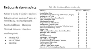 Participants demographics
Number of teams: 22 teams + 3 baselines
14 teams are from academia, 5 teams are
from industry, 3 teams are personal
Main track: 21 teams + 3 baselines
OOD track: 15 teams + 3 baselines
Baseline systems:
● B01: SSL-MOS
● B02: MOSANet
● B03: LDNet
 