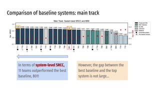 Comparison of baseline systems: main track
In terms of system-level SRCC,
11 teams outperformed the best
baseline, B01!
However, the gap between the
best baseline and the top
system is not large…
 