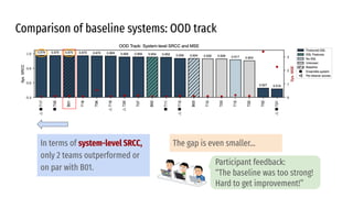 Comparison of baseline systems: OOD track
In terms of system-level SRCC,
only 2 teams outperformed or
on par with B01.
The gap is even smaller…
Participant feedback:
“The baseline was too strong!
Hard to get improvement!”
 