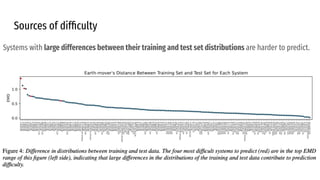 Sources of difﬁculty
Systems with large differences between their training and test set distributions are harder to predict.
 