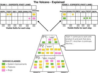 The Volcano - Explained
TEAM 2 - EXPEDITE (FAST LANE)
ANALYS. DES. DEV. TEST DEPL.
Visible DoDs for each step
ONGOING
TEAM 1 - EXPEDITE (FAST LANE)
ANALYS.DES.DEV.TESTDEPL.
Visible DoDs for each step
ONGOING
= System improvements
= Features
= Bugs
SERVICE CLASSES
Team 1 continues to work with
product A and pick that story
from P1. And then it continues
like this…
P1 - ”next”
PRODUCT A PRODUCT B PRODUCT C
P2 - ”soon”
P3 - ”later, maybe”
 