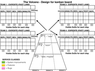 The Volcano - Design for kanban board
TEAM 1 - EXPEDITE (FAST LANE)
ANALYS.DES.DEV.TESTDEPL.
Visible DoDs for each step
ONGOING
TEAM 2 - EXPEDITE (FAST LANE)
ANALYS.DES.DEV.TESTDEPL.
Visible DoDs for each step
ONGOING
TEAM 3 - EXPEDITE (FAST LANE)
ANALYS. DES. DEV. TEST DEPL.
Visible DoDs for each step
ONGOING
TEAM 4 - EXPEDITE (FAST LANE)
ANALYS. DES. DEV. TEST DEPL.
Visible DoDs for each step
ONGOINGP1 - ”next”
PRODUCT A PRODUCT B PRODUCT C
P2 - ”soon”
P3 - ”later, maybe”
= System improvements
= Features
= Bugs
SERVICE CLASSES
 