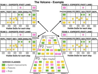The Volcano - Example
TEAM 1 - EXPEDITE (FAST LANE)
ANALYS.DES.DEV.TESTDEPL.
Visible DoDs for each step
ONGOING
TEAM 2 - EXPEDITE (FAST LANE)
ANALYS.DES.DEV.TESTDEPL.
Visible DoDs for each step
ONGOING
TEAM 3 - EXPEDITE (FAST LANE)
ANALYS. DES. DEV. TEST DEPL.
Visible DoDs for each step
ONGOING
TEAM 4 - EXPEDITE (FAST LANE)
ANALYS. DES. DEV. TEST DEPL.
Visible DoDs for each step
ONGOINGP1 - ”next”
PRODUCT A PRODUCT B PRODUCT C
P2 - ”soon”
P3 - ”later, maybe”
= System improvements
= Features
= Bugs
SERVICE CLASSES
 