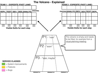The Volcano - Explained
P1 - ”next”
PRODUCT A PRODUCT B PRODUCT C
P2 - ”soon”
P3 - ”later, maybe”
TEAM 2 - EXPEDITE (FAST LANE)
ANALYS. DES. DEV. TEST DEPL.
Visible DoDs for each step
ONGOING
TEAM 1 - EXPEDITE (FAST LANE)
ANALYS.DES.DEV.TESTDEPL.
Visible DoDs for each step
ONGOING
= System improvements
= Features
= Bugs
SERVICE CLASSES
The volcano is empty and needs
to be ﬁlled, for example from a
visual planning meeting.
 