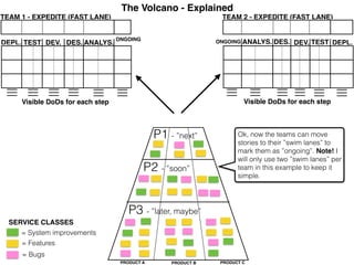 The Volcano - Explained
TEAM 2 - EXPEDITE (FAST LANE)
ANALYS. DES. DEV. TEST DEPL.
Visible DoDs for each step
ONGOING
TEAM 1 - EXPEDITE (FAST LANE)
ANALYS.DES.DEV.TESTDEPL.
Visible DoDs for each step
ONGOING
= System improvements
= Features
= Bugs
SERVICE CLASSES
Ok, now the teams can move
stories to their ”swim lanes” to
mark them as ”ongoing”. Note! I
will only use two ”swim lanes” per
team in this example to keep it
simple.
P1 - ”next”
PRODUCT A PRODUCT B PRODUCT C
P2 - ”soon”
P3 - ”later, maybe”
 