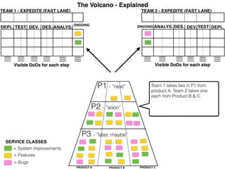 The Volcano - Explained
TEAM 2 - EXPEDITE (FAST LANE)
ANALYS. DES. DEV. TEST DEPL.
Visible DoDs for each step
ONGOING
TEAM 1 - EXPEDITE (FAST LANE)
ANALYS.DES.DEV.TESTDEPL.
Visible DoDs for each step
ONGOING
= System improvements
= Features
= Bugs
SERVICE CLASSES
Team 1 takes two in P1 from
product A. Team 2 takes one
each from Product B & C.
P1 - ”next”
PRODUCT A PRODUCT B PRODUCT C
P2 - ”soon”
P3 - ”later, maybe”
 