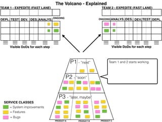 The Volcano - Explained
TEAM 2 - EXPEDITE (FAST LANE)
ANALYS. DES. DEV. TEST DEPL.
Visible DoDs for each step
ONGOING
TEAM 1 - EXPEDITE (FAST LANE)
ANALYS.DES.DEV.TESTDEPL.
Visible DoDs for each step
ONGOING
= System improvements
= Features
= Bugs
SERVICE CLASSES
Team 1 and 2 starts working.P1 - ”next”
PRODUCT A PRODUCT B PRODUCT C
P2 - ”soon”
P3 - ”later, maybe”
 