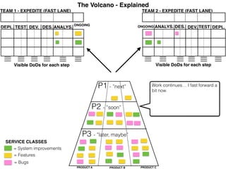 The Volcano - Explained
TEAM 2 - EXPEDITE (FAST LANE)
ANALYS. DES. DEV. TEST DEPL.
Visible DoDs for each step
ONGOING
TEAM 1 - EXPEDITE (FAST LANE)
ANALYS.DES.DEV.TESTDEPL.
Visible DoDs for each step
ONGOING
= System improvements
= Features
= Bugs
SERVICE CLASSES
Work continues… I fast forward a
bit now.
P1 - ”next”
PRODUCT A PRODUCT B PRODUCT C
P2 - ”soon”
P3 - ”later, maybe”
 