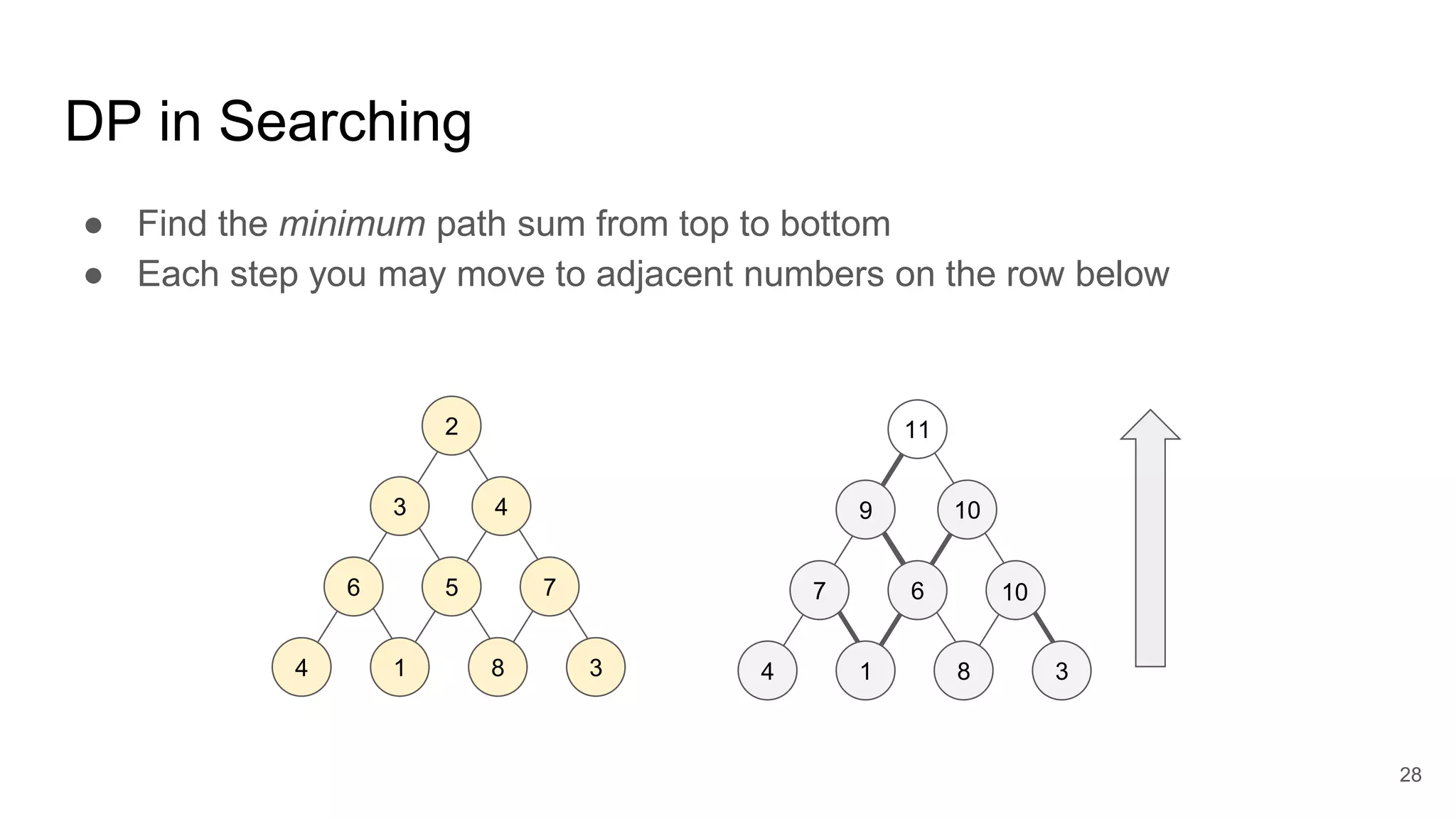 DP in Searching
● Find the minimum path sum from top to bottom
● Each step you may move to adjacent numbers on the row below
2
3 4
6 5 7
4 1 8 3
9
7 6
4 1 8 3
10
10
11
28
 