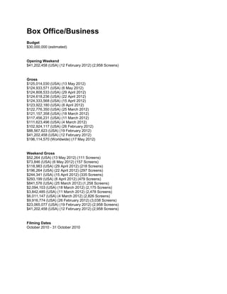 Box Office/Business
Budget
$30,000,000 (estimated)
Opening Weekend
$41,202,458 (USA) (12 February 2012) (2,958 Screens)
Gross
$125,014,030 (USA) (13 May 2012)
$124,933,571 (USA) (6 May 2012)
$124,808,533 (USA) (29 April 2012)
$124,618,236 (USA) (22 April 2012)
$124,333,568 (USA) (15 April 2012)
$123,922,180 (USA) (8 April 2012)
$122,776,350 (USA) (25 March 2012)
$121,157,358 (USA) (18 March 2012)
$117,456,231 (USA) (11 March 2012)
$111,623,496 (USA) (4 March 2012)
$102,924,117 (USA) (26 February 2012)
$88,567,623 (USA) (19 February 2012)
$41,202,458 (USA) (12 February 2012)
$196,114,570 (Worldwide) (17 May 2012)
Weekend Gross
$52,264 (USA) (13 May 2012) (111 Screens)
$73,846 (USA) (6 May 2012) (157 Screens)
$118,983 (USA) (29 April 2012) (218 Screens)
$196,264 (USA) (22 April 2012) (297 Screens)
$244,341 (USA) (15 April 2012) (335 Screens)
$293,199 (USA) (8 April 2012) (479 Screens)
$841,576 (USA) (25 March 2012) (1,258 Screens)
$2,094,103 (USA) (18 March 2012) (2,175 Screens)
$3,842,485 (USA) (11 March 2012) (2,478 Screens)
$6,011,147 (USA) (4 March 2012) (2,826 Screens)
$9,916,774 (USA) (26 February 2012) (3,038 Screens)
$23,065,077 (USA) (19 February 2012) (2,958 Screens)
$41,202,458 (USA) (12 February 2012) (2,958 Screens)
Filming Dates
October 2010 - 31 October 2010
 