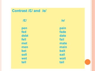 Contrast /Ɛ/ and /e/
/Ɛ/ /e/
pen pain
fed fade
debt date
fell fail
met mate
men main
bet bait
sell sail
wet wait
tell tail
 