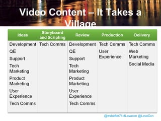 • Management asked the Technical
Communications team to create video
to:
– Help users get accustomed to the new
interface.
– Teach users how to perform their most
critical tasks in the new interface.
– Highlight new features only available in the
new interface
@wshaffer74 #Lavacon @LavaCon

 
