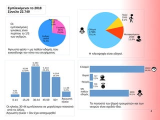 4
Εμπλεκόμενοι το 2018
Σύνολο 22.749
Άνδρες
16469
72,4%
Γυναίκες
5870
25,8%
Άγνωστο
410
1,8%Οι
εμπλεκόμενες
γυναίκες είναι
περίπου το 1/3
των ανδρών.
0-14 15-29 30-44 45-59 60+ Άγνωστη
ηλικία
534
2,3%
5198
22,8%
6.382
28,1%
5.333
23,4%
4.164
18,3%
1.138
5,0%
Τα ποσοστά των βαριά τραυματιών και των
νεκρών είναι σχεδόν ίδια.
Μη
παθών
οδηγός
Νεκρός
Βαριά
Ελαφρά
8900
39,1%
700
3,1%
727
3,2%
12422
54,6%
Οι ηλικίες 30-44 εμπλέκονται σε μεγαλύτερο ποσοστό
από τις άλλες.
Άγνωστη ηλικία = δεν έχει καταχωρηθεί
Άγνωστο φύλο = μη παθών οδηγός που
εγκατέλειψε τον τόπο του ατυχήματος Η πλειοψηφία είναι οδηγοί.
Οδηγοί
17985
79,1% Μεταφερόμενοι
2699
11,9%
Πεζοί
2065
9,1%
 