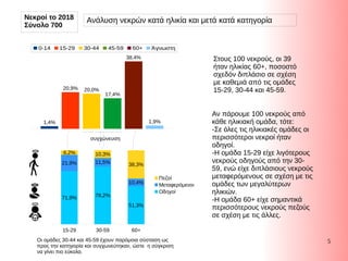 5
Ανάλυση νεκρών κατά ηλικία και μετά κατά κατηγορία
Αν πάρουμε 100 νεκρούς από
κάθε ηλικιακή ομάδα, τότε:
-Σε όλες τις ηλικιακές ομάδες οι
περισσότεροι νεκροί ήταν
οδηγοί.
-Η ομάδα 15-29 είχε λιγότερους
νεκρούς οδηγούς από την 30-
59, ενώ είχε διπλάσιους νεκρούς
μεταφερόμενους σε σχέση με τις
ομάδες των μεγαλύτερων
ηλικιών.
-Η ομάδα 60+ είχε σημαντικά
περισσότερους νεκρούς πεζούς
σε σχέση με τις άλλες.
Στους 100 νεκρούς, οι 39
ήταν ηλικίας 60+, ποσοστό
σχεδόν διπλάσιο σε σχέση
με καθεμιά από τις ομάδες
15-29, 30-44 και 45-59.
Νεκροί το 2018
Σύνολο 700
Πεζοί
Μεταφερόμενοι
Οδηγοί
1,4%
20,9% 20,0%
17,4%
38,4%
1,9%
15-29 30-59 60+
71,9% 78,2%
51,3%
21,9% 11,5%
10,4%
6,2% 10,3%
38,3%
0-14 15-29 30-44 45-59 60+ Άγνωστη
συγχώνευση
Οι ομάδες 30-44 και 45-59 έχουν παρόμοια σύσταση ως
προς την κατηγορία και συγχωνεύτηκαν, ώστε η σύγκριση
να γίνει πιο εύκολα.
 
