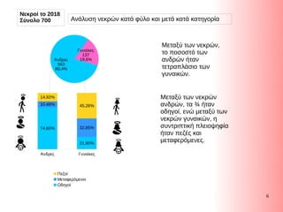 6
Νεκροί το 2018
Σύνολο 700 Ανάλυση νεκρών κατά φύλο και μετά κατά κατηγορία
Πεζοί
Μεταφερόμενοι
Οδηγοί
Άνδρες
563
80,4%
Γυναίκες
137
19,6%
Μεταξύ των νεκρών,
το ποσοστό των
ανδρών ήταν
τετραπλάσιο των
γυναικών.
Μεταξύ των νεκρών
ανδρών, τα ¾ ήταν
οδηγοί, ενώ μεταξύ των
νεκρών γυναικών, η
συντριπτική πλειοψηφία
ήταν πεζές και
μεταφερόμενες.
Άνδρες Γυναίκες
74,60%
21,90%
10,48%
32,85%
14,92%
45,26%
 