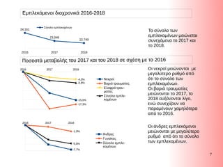 7
Εμπλεκόμενοι διαχρονικά 2016-2018
Το σύνολο των
εμπλεκομένων μειώνεται
συνεχόμενα το 2017 και
το 2018.
Οι νεκροί μειώνονται με
μεγαλύτερο ρυθμό από
ότι το σύνολο των
εμπλεκομένων.
Οι βαριά τραυματίες
μειώνονται το 2017, το
2018 αυξάνονται λίγο,
ενώ συνεχίζουν να
παραμένουν χαμηλότερα
από το 2016.
Νεκροί
Βαριά τραυματίες
Ελαφρά τραυ-
ματίες
Σύνολο εμπλε-
κομένων
2016 2017 2018
24.161
23.048
22.749
Σύνολο εμπλεκομένων
Άνδρες
Γυναίκες
Σύνολο εμπλε-
κομένων
Οι άνδρες εμπλεκόμενοι
μειώνονται με μεγαλύτερο
ρυθμό από ότι το σύνολο
των εμπλεκομένων.
2016 2017 2018
-5,8%
-1,9%
-7,7%
2016 2017 2018
-5,8%
-4,0%
-17,3%
-15,0%
Ποσοστά μεταβολής του 2017 και του 2018 σε σχέση με το 2016
 