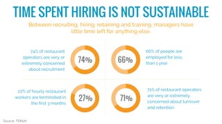 TIME SPENT HIRING IS NOT SUSTAINABLE
Between recruiting, hiring, retaining and training, managers have
little time left fo...
