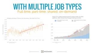 WITH MULTIPLE JOB TYPESFull time, part-time, shared, on-demand
Share of U.S. adults earning income in a given month via on...