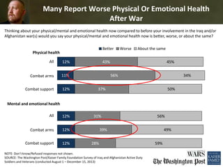 NOTE: Don’t know/Refused responses not shown.
SOURCE: The Washington Post/Kaiser Family Foundation Survey of Iraq and Afghanistan Active Duty
Soldiers and Veterans (conducted August 1 – December 15, 2013)
Many Report Worse Physical Or Emotional Health
After War
12%
11%
12%
12%
12%
12%
43%
56%
37%
31%
39%
28%
45%
34%
50%
56%
49%
59%
Better Worse About the same
Physical health
All
Mental and emotional health
Combat arms
Combat support
All
Combat arms
Combat support
Thinking about your physical/mental and emotional health now compared to before your involvement in the Iraq and/or
Afghanistan war(s) would you say your physical/mental and emotional health now is better, worse, or about the same?
 