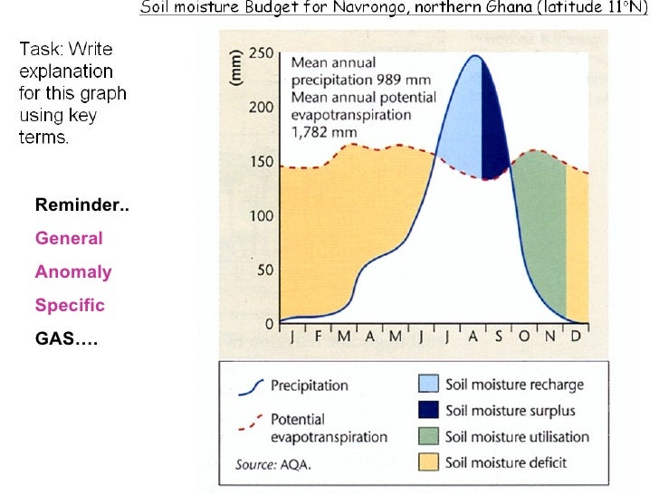 The water budget