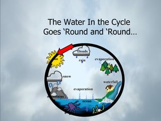 The Water In the Cycle Goes ‘Round and ‘Round… 