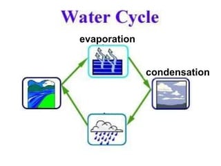 evaporation condensation 