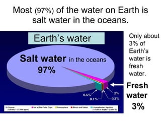 Most  (97%)  of the water on Earth is salt water in the oceans. Salt water   in the oceans Earth’s water Fresh water 97% 3% Only about 3% of Earth’s water is fresh water. 