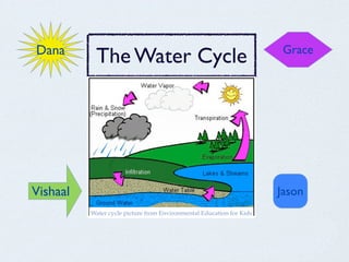 Dana                                                                   Grace
           The Water Cycle




Vishaal                                                               Jason
          Water cycle picture from Environmental Education for Kids
 