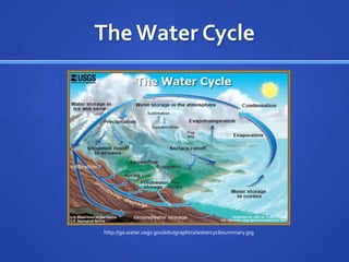 The Water Cycle http://ga.water.usgs.gov/edu/graphics/watercyclesummary.jpg 