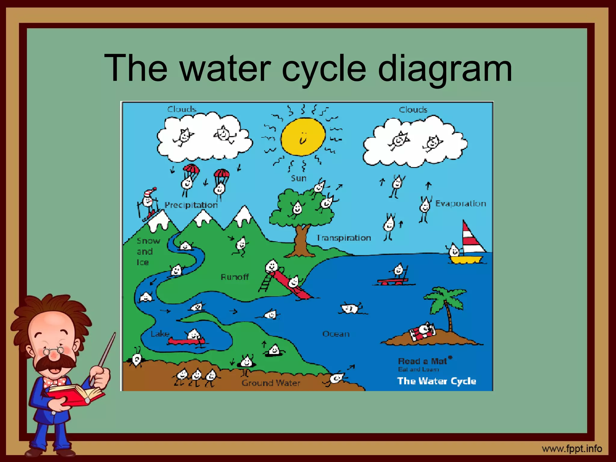 The water cycle diagram
 