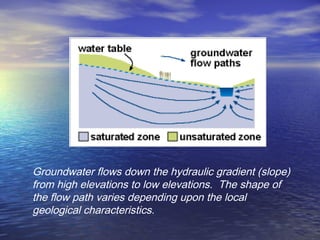 Groundwater flows down the hydraulic gradient (slope)
from high elevations to low elevations. The shape of
the flow path varies depending upon the local
geological characteristics.

 