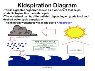 Kidspiration Diagram
-This is a graphic organizer as well as a worksheet that helps
students to practice the water cycle.
-The worksheet can be differentiated depending on grade level and
desired water cycle complexity.
-This diagram/worksheet was made using Kidspiration
 