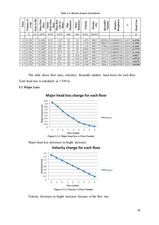 16
This table shows flow rates, velocities, Reynolds number, head losses for each floor.
Total head loss is calculated as 1.549 m.
5.1 Major Loss
Major head loss decreases as height increases.
Velocity decreases as height increases because of the flow rate.
Figure 5.1.1: Major head loss vs Floor Number
Table 5.1: Results of main calculations
Figure 5.1.2: Velocity vs Floor Number
 