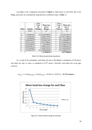 18
According to the components presented in Figure.1, minor losses at each floor due to the
fittings and valves are calculated by using their loss coefficient values. (Table 1.)
Table 5.2.2: Minor loss and velocity calculations
As a result of the calculations, total minor loss due to the fittings is calculated as 0.194 meters
and minor loss due to valves is calculated as 0.277 meters. Therefore, total minor loss in the pipe
system is
ℎ 𝑚𝑖𝑛𝑜𝑟 = 𝑚𝑖𝑛𝑜𝑟𝑓𝑖𝑡 𝑡𝑖𝑛𝑔𝑠 + 𝑚𝑖𝑛𝑜𝑟𝑣𝑎𝑙𝑣𝑒𝑠 = 0.194 𝑚 + 0.277 𝑚 = 𝟎. 𝟒𝟕𝟏 𝒎𝒆𝒕𝒆𝒓𝒔
Figure 5.2.3: Minor head loss change for each floor
 