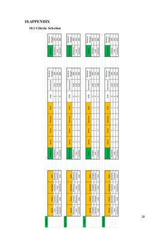 28
10.APPENDIX
10.1 Criteria Selection
Interface
DorukPerenRamazanSalih
InterfaceDorukPerenRamazanSalihSUMNormalized
Relative
Weight
Interface
Relative
Weight
CostFunctionFunctionAestheticAesthetics221380,3333%Aesthetics33%
AestheticAestheticsCostFunctionCost312170,2929%Cost29%
FunctionCostAestheticCostFunction133290,3838%Function38%
WaterPump
DorukPerenRamazanSalih
WaterPumpDorukPerenRamazanSalihSUMNormalized
Relative
Weight
WaterPump
Relative
Weight
EfficiencyFunctionEfficiencyEfficiencyEfficiency3233110,4646%Efficiency46%
CostEfficiencyCostFunctionCost212160,2525%Cost25%
FunctionCostFunctionCostFunction131270,2929%Function29%
Filters
DorukPerenRamazanSalih
FiltersDorukPerenRamazanSalihSUMNormalized
Relative
Weight
Filters
Relative
Weight
LifespanFunctionLifespanLifespanLifespan3233110,4646%Lifespan46%
FunctionLifespanFunctionFunctionCost111140,1717%Cost17%
CostCostCostCostFunction232290,3838%Function38%
Connectors
DorukPerenRamazanSalih
ConnectorsDorukPerenRamazanSalihSUMNormalized
Relative
Weight
Connectors
Relative
Weight
FunctionAestheticFunctionAestheticAesthetic131380,3333%Lifespan33%
CostFunctionCostFunctionCost212160,2525%Cost25%
AestheticCostAestheticCostFunction3232100,4242%Function42%
 