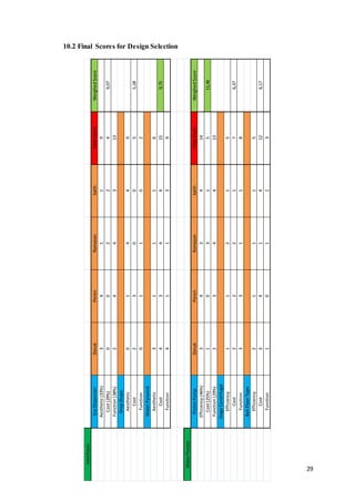 29
10.2 Final Scores for Design Selection
Interfaces
EcoDispenserDorukPerenRamazanSalihTotalScoreWeighedScore
Aesthetic(33%)34119
Cost(29%)002249,07
Function(38%)244313
DropShape
Aesthetic01449
Cost230055,18
Function01102
WaterPyramid
Aesthetic31116
Cost4344159,75
Function41139
WaterPumps
PistonPumpDorukPerenRamazanSalihTotalScoreWeighedScore
Efficiency(46%)343414
Cost(25%)1031511,46
Function(29%)234413
StageCentrifugal
Efficiency11215
Cost222176,37
Function33118
BallFloorType
Efficiency21115
Cost3414126,17
Function10113
 