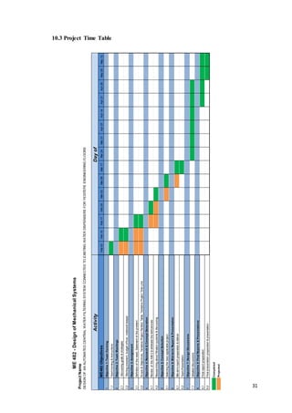 31
10.3 Project Time Table
ProjectName
DESIGNOFANAUTOMATEDCENTRALWATERFILTERINGSYSTEMCONNECTEDTOEXISTINGWATERDISPENSERSFORYEDITEPEENGINEERINGFLOORS
ME482ObjectivesFeb03Feb10Feb17Feb24Mar03Mar.09Mar.17Mar.24Mar.31Apr07Apr14Apr21Apr28May.05May.12
1Objective1:TeamForming
1,1Teamforming&instructions
2Objective2:TeamMeetings
2,1Discussinggoals&strategies
2,2Electingpresident,budgetofficer,notebookkeeper
3Objective3:Assignment
3,1Definitionoftheneed,Statementoftheproblem
3,2Scope&Objectives,TentativeProjectPartitionTable,TentativeProjectTime-Line
4Objective4:Research&ConceptGeneration
4,1ReviewoftheAIM3&eliminatethedeficiencies
4,2Researchingaboutfiltrationsystems&discussing
5Objective5:ConceptSelection
5,1Selectingthebestapplicableproject
6Objective6:Mid-termReport&Presentation
6,1Mid-termreportpreperation&deliver
6,2TeamPresentation
7Objective7:DesignDiscussions
7,1Detaileddiscussions
8Objective8:FinalReports&Presentations
8,1Finalreportpreparation
8,2Finalpresentationpreparation&presentation
Completed
Projected
Dayof
ME482-DesignofMechanicalSystems
Activity
 