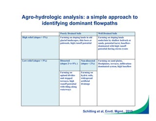 Poorly Drained Soils Well Drained Soils
High relief (slopes > 5%) Farming on sloping lands in old
glacial landscapes, thin loess or
paleosols, high runoff potential
Farming on sloping lands
underlain by shallow bedrock or
sands, potential karst, baseflow-
dominated with high runoff
potential during storm events
Low relief (slopes < 5%) Dissected
(slopes 2<x<5% )
Non-dissected
(slopes < 2%)
Farming on sand plains,
floodplains, terraces, infiltration-
dominated system, high baseflow
Farming on
upland divides
and stepped
terraces, high
runoff potential
with tiling along
waterways
Farming on
hydric soils,
widespread
artificial
drainage
Agro-hydrologic analysis: a simple approach to
identifying dominant flowpaths
Schilling et al, Envtl. Mgmt., 2015
 