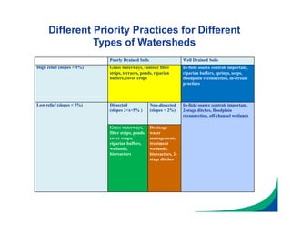 Poorly Drained Soils Well Drained Soils
High relief (slopes > 5%) Grass waterways, contour filter
strips, terraces, ponds, riparian
buffers, cover crops
In-field source controls important,
riparian buffers, springs, seeps,
floodplain reconnection, in-stream
practices
Low relief (slopes < 5%) Dissected
(slopes 2<x<5% )
Non-dissected
(slopes < 2%)
In-field source controls important,
2-stage ditches, floodplain
reconnection, off-channel wetlands
Grass waterways,
filter strips, ponds,
cover crops,
riparian buffers,
wetlands,
bioreactors
Drainage
water
management,
treatment
wetlands,
bioreactors, 2-
stage ditches
Different Priority Practices for Different
Types of Watersheds
 