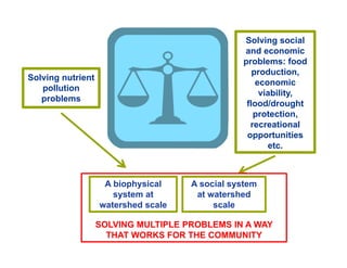 Solving nutrient
pollution
problems
Solving social
and economic
problems: food
production,
economic
viability,
flood/drought
protection,
recreational
opportunities
etc.
A biophysical
system at
watershed scale
A social system
at watershed
scale
SOLVING MULTIPLE PROBLEMS IN A WAY
THAT WORKS FOR THE COMMUNITY
 