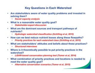 Key Questions in Each Watershed
• Are stakeholders aware of water quality problems and invested in
solving them?
• Social capacity analysis
• What is a reasonable water quality goal?
• Stakeholder-expert discussion
• What are the dominant sources and transport pathways of
nutrients?
• Hydrologic watershed classification (Schilling et al, 2015)
• How can we best reduce nutrient losses along these flowpaths?
• Priority practices for each watershed class (Schilling et al, 2015)
• What are stakeholders’ attitudes and beliefs about these practices?
• Structured interviews
• Where is it theoretically possible to put priority practices in the
watershed?
• LiDAR-based conservation planning tool (Tomer et al, 2014)
• What combination of priority practices and locations is needed to
meet the water quality goal?
• Alternative conservation scenarios (Tomer et al, 2015)
 