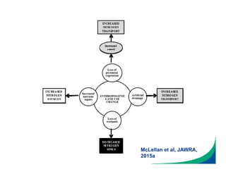 McLellan et al, JAWRA,
2015a
 